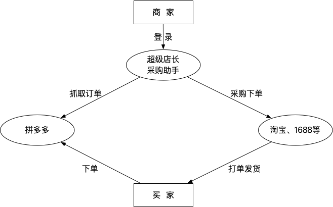 拼多多零成本开店