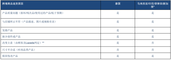 lazada跨境部退货流程及政策