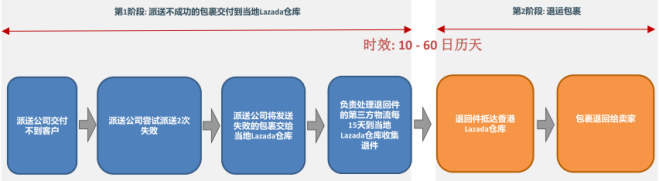 lazada跨境部退货流程及政策