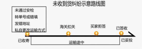 未收到货纠纷示意图