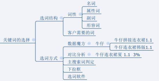 关键词的选择