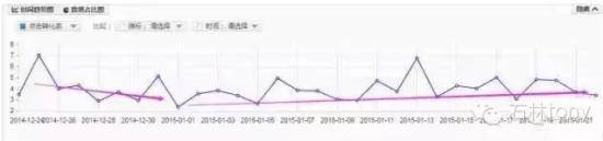 小类目的数据趋势