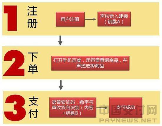 在声音精度方面，基于数字串建模，将性能指标等错误率稳定在1%以下，已满足符合产品对声纹登录和支付的精度要求。在环境信噪环境上，也已经通过不同换进进行测试完成验收。