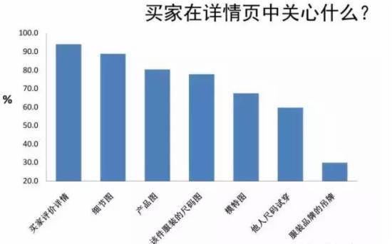 买家在详情页中最关心的问题