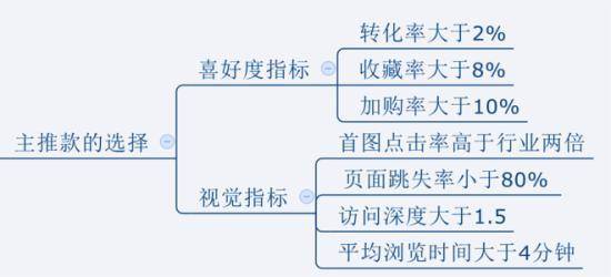 主推款的选择