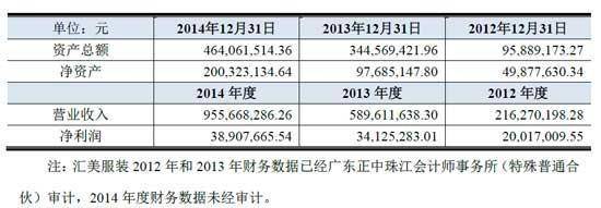 电商茵曼获3.24亿投资 拟启动申请A股上市