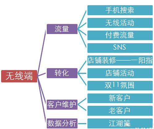 淘宝双12无线端取胜方法技巧