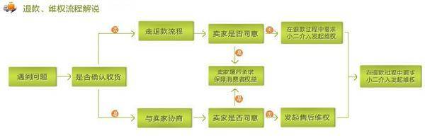 7天无理由退换流程