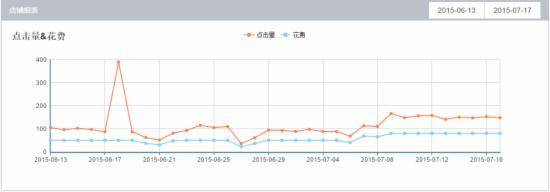 点击量和花费的关系