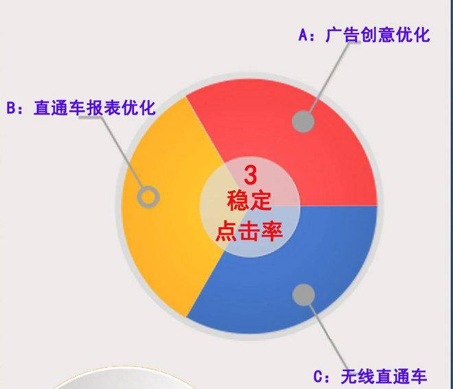 成就最强直通车牛人的7个方法