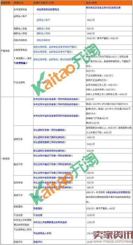 淘宝违规扣分规则和清零时间