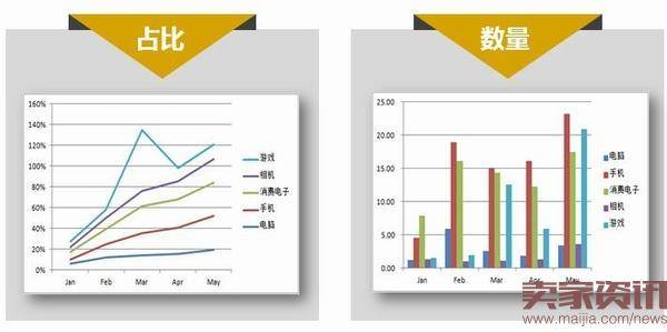 3C行业卖家未来要怎么卖？这些大数据告诉你……