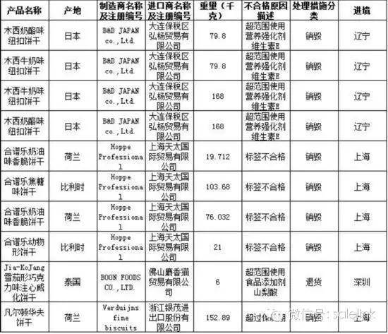 颠覆：进口不合格食品中饼干类占10％