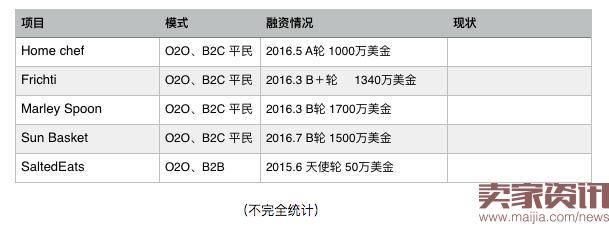 盘点半成品生鲜电商生存现状