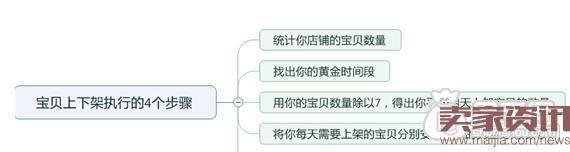 淘宝宝贝上下架时间如何优化?