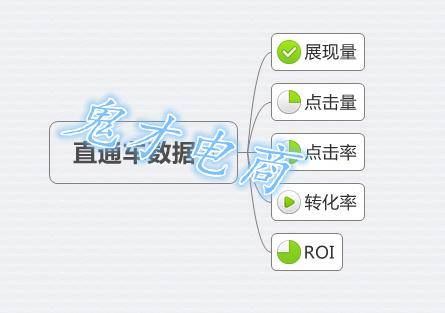 直通车卡位出价转化率ROI