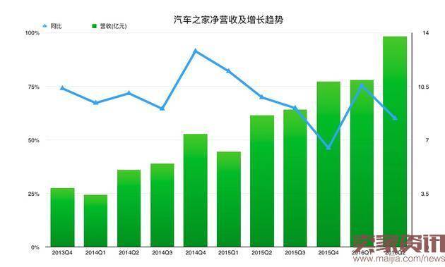 汽车之家第二季度财报：营收增长下滑高管预期信心不足