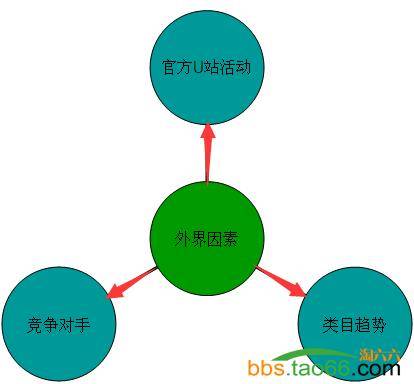 2016年干货：如何利用直通车快速引爆爆款