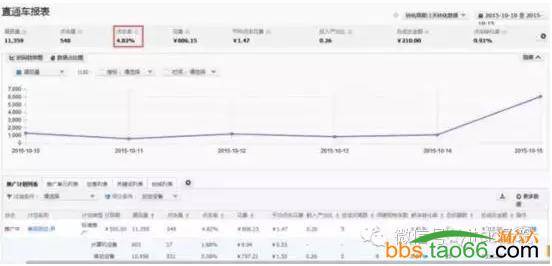 淘宝直通车关键词优化步骤分享