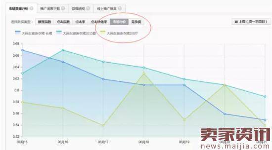 费用低效果好,直通车优化技巧解密