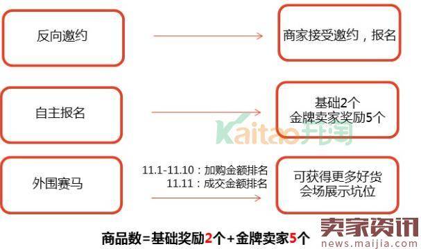 2016年双11双12大促最新玩法解析