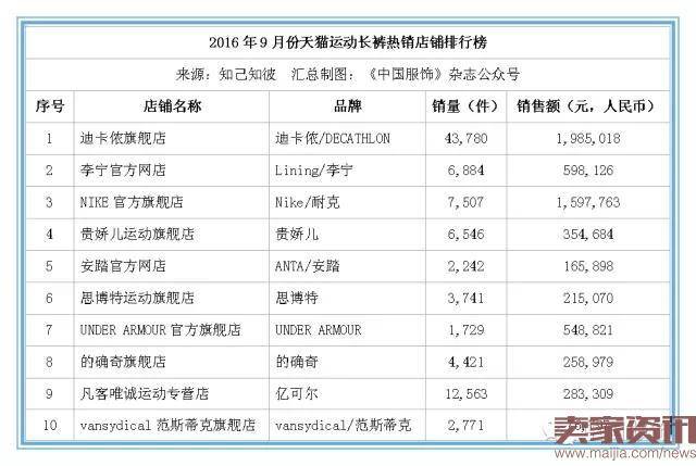 9月份天猫运动服饰总销售额达2.85亿元