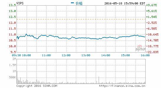 唯品会公布一季度财报：净利润同比增29%