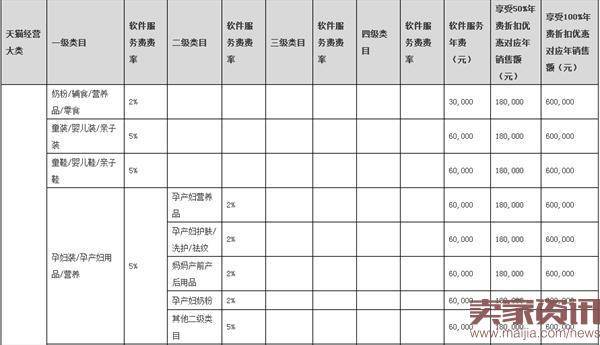 2017年天猫年费出炉：与2016年相同