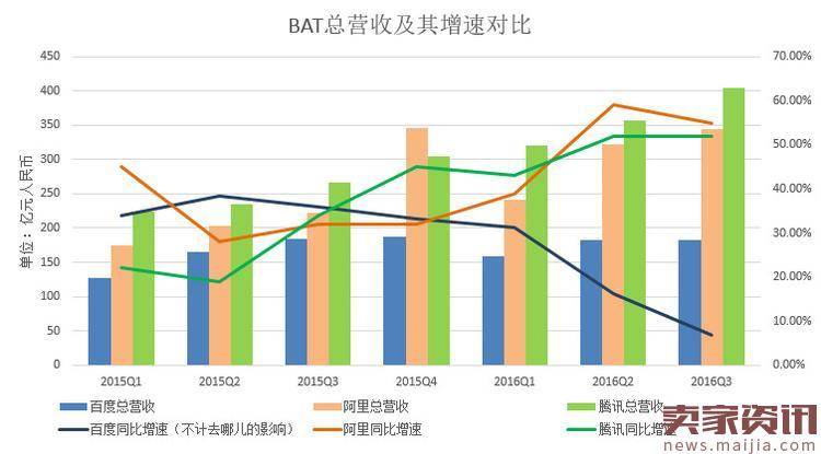 十张图看清BAT之间的实力对比