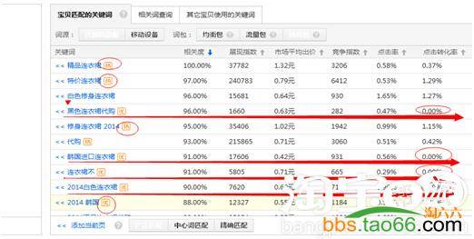 有效提升直通车点击率的点击技巧总结