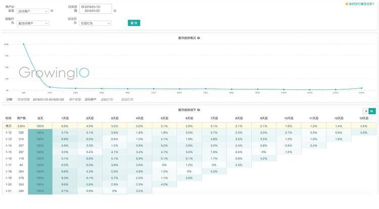 GrowingIO提供的留存分析功能留存表和留存图.png