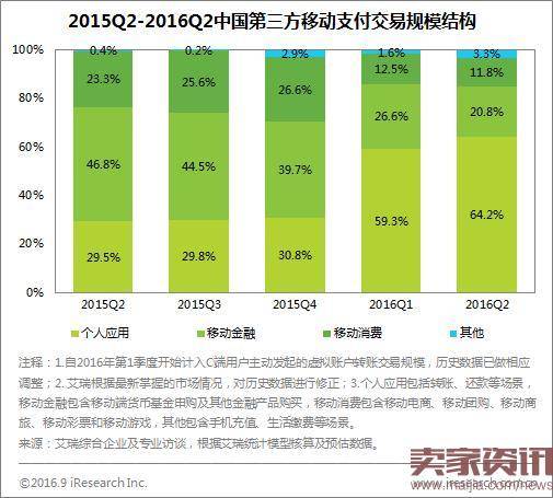 2016Q2第三方移动支付达9.4万亿