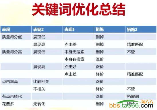 直通车关键词优化技巧