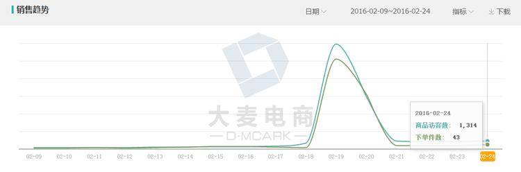 店铺报名淘抢购前后的实操分享