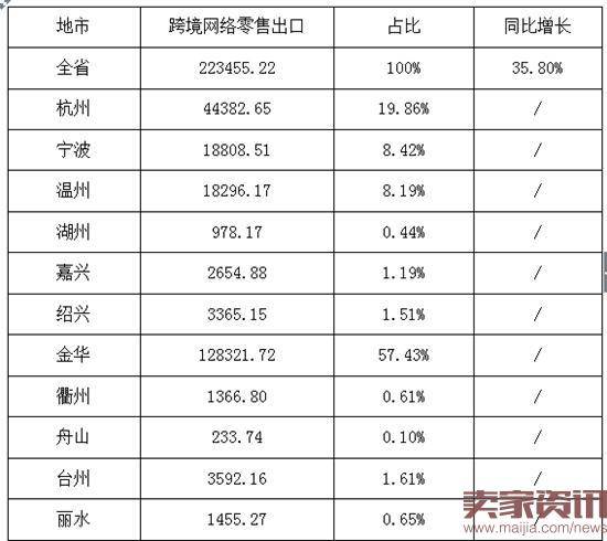 浙江上半年网络零售收入4065亿，同比增长35.44%