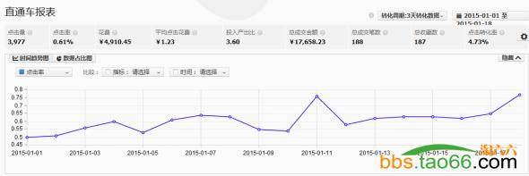 由面到点，直通车快速优化提升点击率的方法