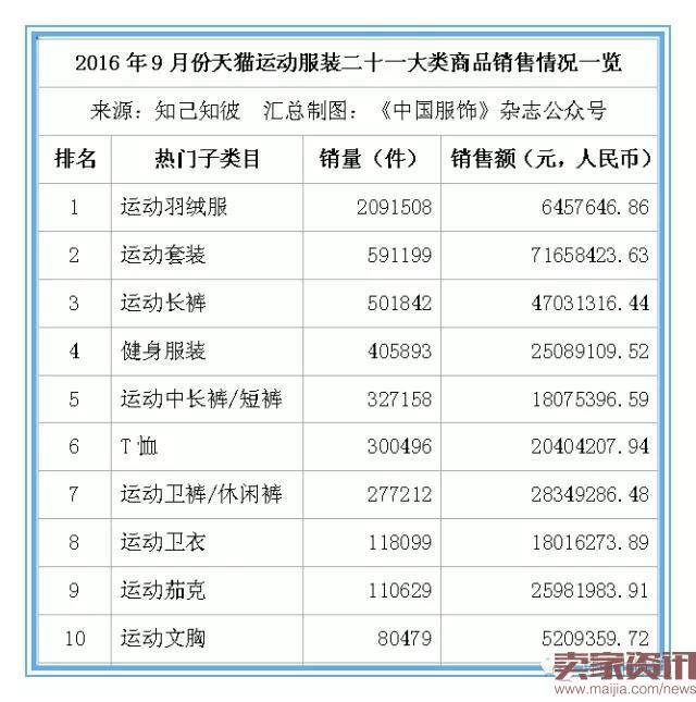 9月份天猫运动服饰总销售额达2.85亿元