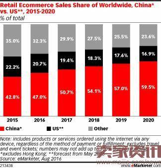 中国超美国成全球最大零售电商市场