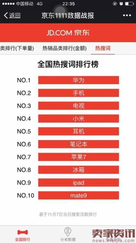 京东双十一1至7日销售榜：广东成最剁手区域