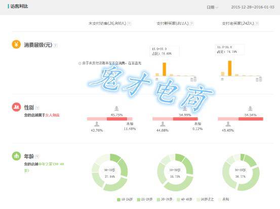 飙升直通车转化率，教你如何独领风骚