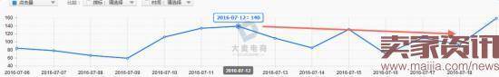 实战：直通车报表你真的会看吗？