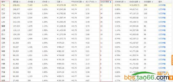 2016年淡季提升直通车成交的几个有效秘招！