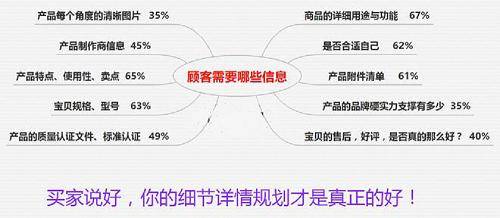 顾客需要哪些信息