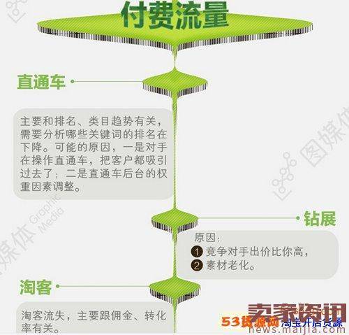 淘宝店铺流量下降的5个原因