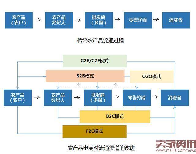 五大农产品电商模式研究分析