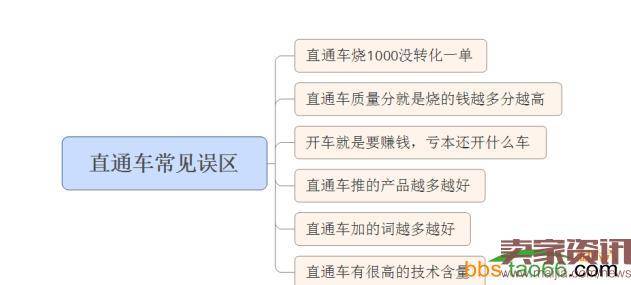 从0到一带你正确的认识直通车