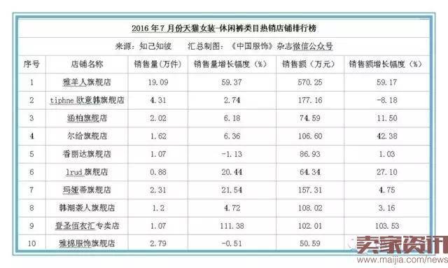 7月份天猫女装总销售额达28亿