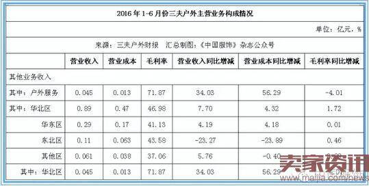 三夫户外线上线下发力,上半年净利672万