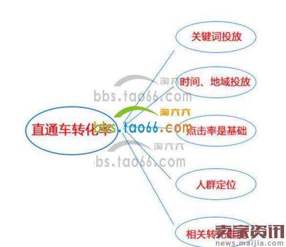 2017马上要到来,你的直通车转化率还好吗