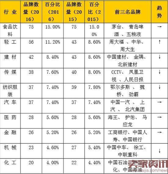 ▲2016年《中国500最具价值品牌》行业分布(前10名行业)